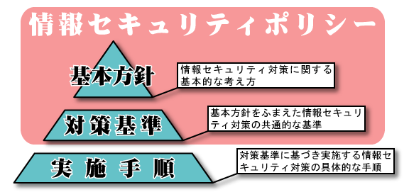 久御山町情報セキュリティポリシーの構成図