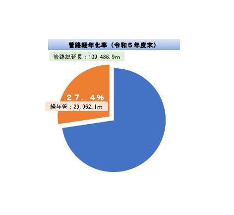 水道管路の状況