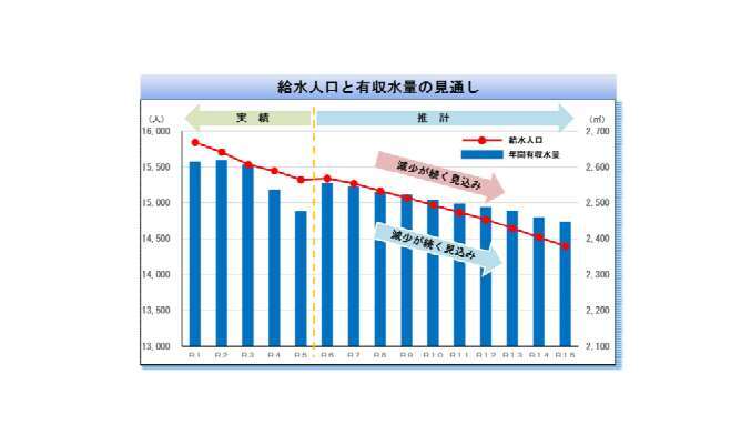 給水人口と有収水量