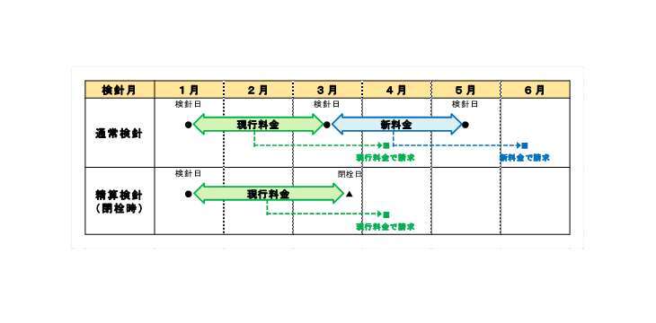 適用時期