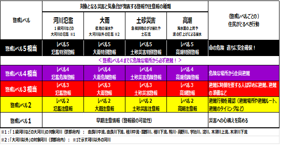 令和8年5月29日から気象の警報などが大きく変わります。